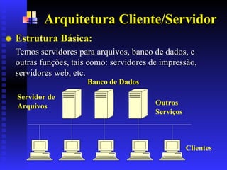 Arquitetura Cliente/Servidor
Estrutura Básica
Estrutura Básica:
:
Temos servidores para arquivos
Temos servidores para arquivos,
, banco de dados,
banco de dados, e
e
outras funções, tais como:
outras funções, tais como: servidores de impressão,
servidores de impressão,
servidores web, etc.
servidores web, etc.
Servidor de
Arquivos
Banco de Dados
Outros
Serviços
Clientes
 