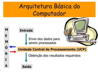 Arquitetura Básica do
        Computador

M   Entrada
E
         Envio dos dados para
M        serem processados
Ó
    Unidade Central de Processamento (UCP)
R
         Obtenção dos resultados requeridos
I
A     Saída
 