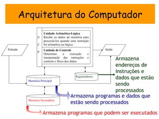 Arquitetura do Computador
                       Unidade Aritmético-Lógica
                  U    Recebe os dados da memória para
                       processá-los quando uma instrução
                  C    for aritmética ou lógica
Entrada                Unidade de Controle                 Saída
                  P
                       Determina      a     execução   e
                       interpretação das instruções
                       controla o fluxo dos dados
                                                       e
                                                            Armazena
                                                            endereços de
                                                            instruções e
            Memória Principal
                                            Registradores
                                                            dados que estão
                                                            sendo
                                                            processados
                                          Armazena programas e dados que
            Memória Secundária
                                          estão sendo processados

                      Armazena programas que podem ser executados
 