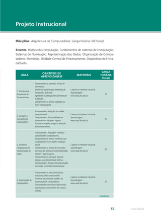 e-Tec Brasil13
Disciplina: Arquitetura de Computadores: (carga horária: 60 horas).
Ementa: História da computação. Fundamentos de sistemas de computação.
Sistemas de Numeração. Representação dos Dados. Organização de Compu-
tadores. Memórias. Unidade Central de Processamento. Dispositivos de Entra-
da/Saída.
AULA
OBJETIVOS DE
APRENDIZAGEM
MATERIAIS
CARGA
HORÁRIA
(horas)
1. Introdução à
Arquitetura de
Computadores
Compreender os conceitos iniciais de
informática.
Diferenciar os principais elementos de
Hardware e Software.
Apresentar os principais itens de Hardware
e Software.
Compreender os termos utilizados no
meio computacional
Caderno e Ambiente Virtual de
Aprendizagem.
www.cead.ifes.edu.br
10
2. Gerações e
evoluções dos
computadores
Compreender a evolução do modelo
computacional.
Compreender a funcionalidade dos
computadores na época vigente.
Comparar modelos antigos a evolução
dos computadores.
Caderno e Ambiente Virtual de
Aprendizagem.
www.cead.ifes.edu.br
05
3.Aritmética
computacional e
representação de
dados
Compreender a linguagem numérica
utilizada pelos computadores.
Compreender as formas numéricas que
se apresentam num sistema computa-
cional.
Compreender as formas de conversão
de bases dos sistemas reconhecidos pelo
homem e pela máquina.
Compreender os principais tipos de
dados e sua representação interna.
Compreender o formato de apresentação
dos dados no âmbito computacional.
Caderno e Ambiente Virtual de
Aprendizagem.
www.cead.ifes.edu.br
05
4. Organização de
computadores
Compreender as operações básicas
realizadas pelos computadores.
Conhecer os principais modelos de
organização de computadores.
Compreender como estão relacionados
os principais componentes dos compu-
tadores.
Caderno e Ambiente Virtual de
Aprendizagem.
www.cead.ifes.edu.br
05
continua
Projeto instrucional
 