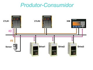 Drive1Drive1 Drive3Drive3Drive2Drive2
CTLR1CTLR1 IHMIHM
SensorSensor
CTLR2CTLR2
Produtor-Consumidor
#1
#2
 