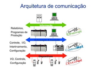 Arquitetura de comunicação
Informação
Dispositivos
Automação & Controle
24vdc
509 -BOD
24vdc
509 -BOD
Relatórios,
Programas de
Produção
Controle, I/O,
Intertrvamento,
Configuração
I/O, Controle,
Configuração
 