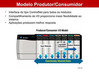 Modelo Produtor/Consumidor
• Interface do tipo ControlNet para todos os módulos:
• Compartilhamento de I/O proporciona maior flexibilidade ao
sistema
• Aplicações produzem melhor resposta
 