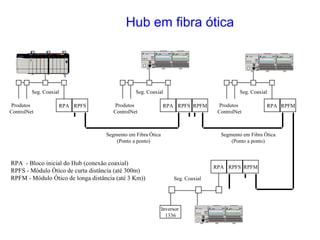 Hub em fibra ótica
RPA RPFS
Seg. Coaxial
RPA RPFS
Seg. Coaxial
RPA RPFM
Seg. Coaxial
Segmento em Fibra Ótica
(Ponto a ponto)
Segmento em Fibra Ótica
(Ponto a ponto)
Produtos
ControlNet
Produtos
ControlNet
Produtos
ControlNet
RPFS RPFMRPA
RPA - Bloco inicial do Hub (conexão coaxial)
RPFS - Módulo Ótico de curta distância (até 300m)
RPFM - Módulo Ótico de longa distância (até 3 Km))
RPFM
Inversor
1336
Seg. Coaxial
 