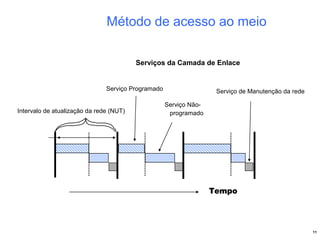 11
Método de acesso ao meio
Intervalo de atualização da rede (NUT)
Serviço Programado
Serviços da Camada de Enlace
Serviço Não-
programado
Serviço de Manutenção da rede
Tempo
 