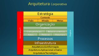 Estratégia
Visão Missão Metas
Organização
GovernançaTI
Áreas Pessoas Recursos
Contexto
Cultura
Competências Relacionamentos
Processos
Arquitetura Aplicacional e Dados
Infraestrutura
ArquiteturaTecnológica
Arquitetura da Informação
Negócio
 