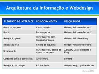 (Memória, 2005) Arquitetura da Informação e Webdesign ELEMENTO DE INTERFACE POSICIONAMENTO PESQUISADOR Marca da empresa Canto superior Nielsen, Adksson e Bernard Busca Parte superior Nielsen, Adksson e Bernard Navegação global Parte superior com  links na horizontal Nielsen, Adksson e Krug Navegação local Coluna da esquerda Nielsen, Adksson e Bernard Breadcrumbs Parte superior, abaixo da marca da empresa Adksson, Lida e Chaparro e Krug Conteúdo global e contextual Área central Bernard Navegação de rodapé Parte inferior Nielsen, Krug, Lynch e Horton 
