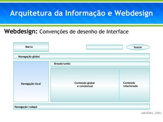 Webdesign:  Convenções de desenho de Interface (MEMÓRIA, 2005) Arquitetura da Informação e Webdesign Marca Navegação local Breadcrumbs Conteúdo global  e contextual Conteúdo  relacionado buscar Navegação global Navegação rodapé 