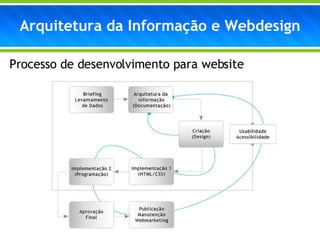 Arquitetura da Informação e Webdesign Processo de desenvolvimento para website 