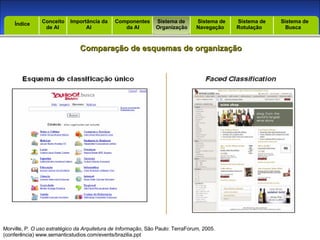 Introdução Índice Conceito  de AI Importância da AI  Componentes  da AI Sistema de  Organização Sistema de  Navegação Sistema de  Rotulação Sistema de  Busca Índice Comparação de esquemas de organização Morville, P.  O uso estratégico da Arquitetura de Informação , São Paulo: TerraForum, 2005. (conferência) www.semanticstudios.com/events/brazilia.ppt 