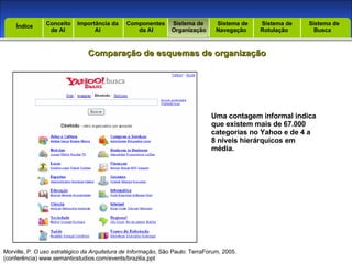 Introdução Índice Conceito  de AI Importância da AI  Componentes  da AI Sistema de  Organização Sistema de  Navegação Sistema de  Rotulação Sistema de  Busca Índice Comparação de esquemas de organização Morville, P.  O uso estratégico da Arquitetura de Informação , São Paulo: TerraForum, 2005. (conferência) www.semanticstudios.com/events/brazilia.ppt Uma contagem informal indica que existem mais de 67.000 categorias no Yahoo e de 4 a 8 níveis hierárquicos em média. 