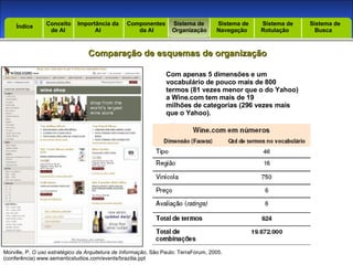 Introdução Índice Conceito  de AI Importância da AI  Componentes  da AI Sistema de  Organização Sistema de  Navegação Sistema de  Rotulação Sistema de  Busca Índice Comparação de esquemas de organização Morville, P.  O uso estratégico da Arquitetura de Informação , São Paulo: TerraForum, 2005. (conferência) www.semanticstudios.com/events/brazilia.ppt Com apenas 5 dimensões e um vocabulário de pouco mais de 800 termos (81 vezes menor que o do Yahoo) a Wine.com tem mais de 19 milhões de categorias (296 vezes mais que o Yahoo). 