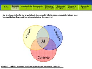 Introdução Índice Conceito  de AI Importância da AI  Componentes  da AI Sistema de  Organização Sistema de  Navegação Sistema de  Rotulação Sistema de  Busca Índice Na prática o trabalho do arquiteto de informação é balancear as características e as necessidades dos usuários, do conteúdo e do contexto. 