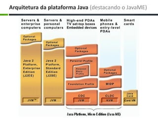Arquitetura da plataforma Java (destacando o JavaME)
 