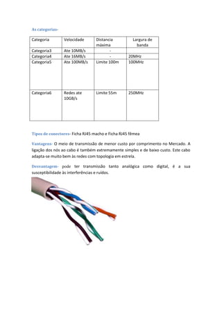 As categorias-

Categoria         Velocidade        Distancia       Largura de
                                    máxima            banda
Categoria3        Ate 10MB/s               -
Categoria4        Ate 16MB/s               -      20MHz
Categoria5        Ate 100MB/s       Limite 100m   100MHz




Categoria6        Redes ate         Limite 55m    250MHz
                  10GB/s




Tipos de conectores- Ficha RJ45 macho e Ficha RJ45 fêmea

Vantagens- O meio de transmissão de menor custo por comprimento no Mercado. A
ligação dos nós ao cabo é também extremamente simples e de baixo custo. Este cabo
adapta-se muito bem às redes com topologia em estrela.

Desvantagem- pode ter transmissão tanto analógica como digital, é a sua
susceptibilidade às interferências e ruídos.
 