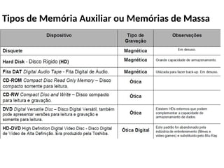 Tipos de Memória Auxiliar ou Memórias de Massa
 