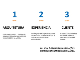 CRIAR, DESENVOLVER E ORGANIZAR
O AMBIENTE DIGITAL HABITADO POR
CONSUMIDORES DA MARCA.
INTERAÇÃO, PERCEPÇÃO E RELAÇÕES
ACONTECIDAS ENTRE A PROPOSTA A
SER ENTREGUE DIANTE DO
CONSUMIDOR.
É AQUELE COM PODER DE
ESCOLHER, COMPRAR,
INDICAR E DEFENDER A
MARCA.
EXPERIÊNCIA CLIENTE
ARQUITETURA
1 2 3
ONDE COMO QUEM
OU SEJA, É ORGANIZAR AS RELAÇÕES
COM OS CONSUMIDORES DA MARCA.
 