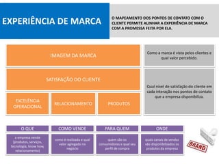 EXPERIÊNCIA DE MARCA
IMAGEM DA MARCA
SATISFAÇÃO DO CLIENTE
EXCELÊNCIA
OPERACIONAL
RELACIONAMENTO PRODUTOS
O MAPEAMENTO DOS PONTOS DE CONTATO COM O
CLIENTE PERMITE ALINHAR A EXPERIÊNCIA DE MARCA
COM A PROMESSA FEITA POR ELA.
Como a marca é vista pelos clientes e
qual valor percebido.
Qual nível de satisfação do cliente em
cada interação nos pontos de contato
que a empresa disponibiliza.
O QUE
a empresa vende
(produtos, serviços,
tecnologia, know how,
relacionamento)
COMO VENDE
como é realizada e qual
valor agregado no
negócio
PARA QUEM
quem são os
consumidores e qual seu
perfil de compra
ONDE
quais canais de vendas
são disponibilizados os
produtos da empresa
 