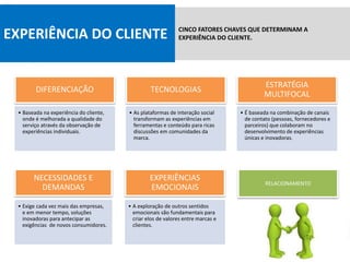 EXPERIÊNCIA DO CLIENTE CINCO FATORES CHAVES QUE DETERMINAM A
EXPERIÊNCIA DO CLIENTE.
NECESSIDADES E
DEMANDAS
• Exige cada vez mais das empresas,
e em menor tempo, soluções
inovadoras para antecipar as
exigências de novos consumidores.
EXPERIÊNCIAS
EMOCIONAIS
• A exploração de outros sentidos
emocionais são fundamentais para
criar elos de valores entre marcas e
clientes.
DIFERENCIAÇÃO
• Baseada na experiência do cliente,
onde é melhorada a qualidade do
serviço através da observação de
experiências individuais.
TECNOLOGIAS
• As plataformas de interação social
transformam as experiências em
ferramentas e conteúdo para ricas
discussões em comunidades da
marca.
ESTRATÉGIA
MULTIFOCAL
• É baseada na combinação de canais
de contato (pessoas, fornecedores e
parceiros) que colaboram no
desenvolvimento de experiências
únicas e inovadoras.
RELACIONAMENTO
 