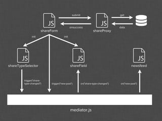 submit                              get



                                              onsuccess                            data
                       shareForm                                  shareProxy
               init                    init




shareTypeSelector                             shareField                                     newsfeed



         trigger("share-
         type-changed")     trigger("new-post")         on("share-type-changed")    on("new-post")




                                              mediator.js
 