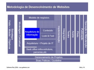 Componentes da  Arquitetura de Informação Web Sistema de Organização (Organization Systems)Determina como é apresentada a organização e a categorização do conteúdo.Sistema de Rotulação (Labeling Systems)Define signos verbais (terminologia) e visuais para cada elemento informativo e de suporte à navegação do usuário.Sistema de  Navegação (Navegation Systems)Especifica formas de se mover através do espaço informacional.Sistema de  Busca (Search Systems)Determina as perguntas que o usuário pode fazer e as repostas que irá obter no banco de dados.