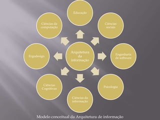 Eles trabalham com os processos mentais humanos, os chamados processos cognitivos.ergodesign e arquitetura de informaçãoFoi o Arquiteto Wurman que cunhou a expressão arquitetura de informação no idos de 70. O arquiteto da informação seria o indivíduo com a missão de organizar padrões dos dados e de transformar o que é complexo ou confuso em algo mais claro e simples.A arquitetura de informação pode ser vista como a união de três campos tradicionais: a tecnologia, o design e o jornalismo/redação.