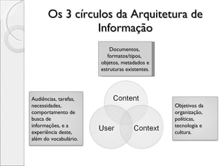 Os 3 círculos da Arquitetura de Informação Documentos,  formatos/tipos,  objetos, metadados e estruturas existentes. Audiências, tarefas, necessidades, comportamento de busca de informações, e a experiência deste, além do vocabulário. Objetivos da organização, políticas, tecnologia e cultura. 