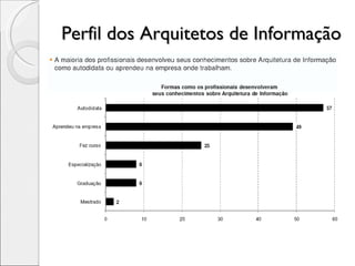 Perfil dos Arquitetos de Informação 