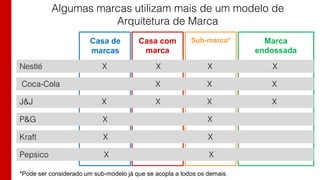 Casa de
marcas
Casa com
marca
Marca
endossada
Sub-marca*
Algumas marcas utilizam mais de um modelo de
Arquitetura de Marca
Nestlé X X X X
Coca-Cola X X X
J&J X X X X
P&G X X
Kraft X X
Pepsico X X
*Pode ser considerado um sub-modelo já que se acopla a todos os demais.
 
