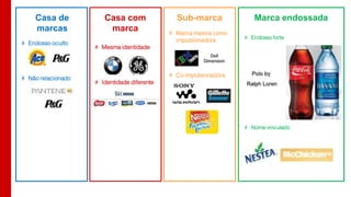 Casa de
marcas
Casa com
marca
# Mesma identidade
# Identidade diferente
Marca endossada
# Endosso forte
# Nome vinculado
Sub-marca
# Marca mestra como
impulsionadora
# Co-impulsionadora
# Endosso oculto
# Não relacionado
 