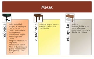 Mesas
redonda
• maior intimidade
• obriga a se preocupar
com os outros
• facilita a inclusão de
outras pessoas
• pede espaços amplos
• não dialoga com
cantos
• não pode ser encostada
na parede
• não casa com banco
• 90cm de diâmetro para
quatro pessoas e mais
duas pessoas a cada
20cm
quadrada
• oferece poucos lugares
• encaixa melhor nos
ambientes
retangular
• prática
• mínimo de 55 x 30 cm
para cada pessoa
• para quatro pessoas, o
ideal é 120 x 90 cm
 