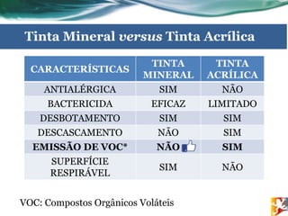 Tinta Mineral versus Tinta Acrílica
CARACTERÍSTICAS
TINTA
MINERAL
TINTA
ACRÍLICA
ANTIALÉRGICA SIM NÃO
BACTERICIDA EFICAZ LIMITADO
DESBOTAMENTO SIM SIM
DESCASCAMENTO NÃO SIM
EMISSÃO DE VOC* NÃO SIM
SUPERFÍCIE
RESPIRÁVEL
SIM NÃO
VOC: Compostos Orgânicos Voláteis
 