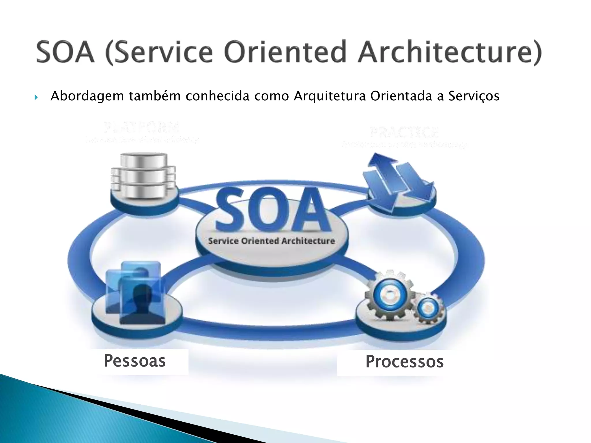 Abordagem também conhecida como Arquitetura Orientada a Serviços
Pessoas Processos
 