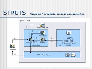 STRUTS  Fluxo de Navegação de seus componentes 