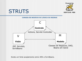 STRUTS CAMADA DE NEGÓCIO OU LÓGICA OU REGRAS V C M SERVIDOR WEB Visão Modelo Controle JSP, Servlets,  formBeans Classes de Negócios, DAO, Beans em Geral Actions, Servlet Controller Existe um forte acoplamento entre JSPs e formBeans. 