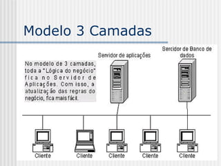 Modelo 3 Camadas 