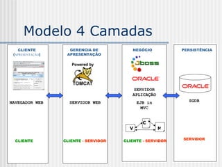 Modelo 4 Camadas CLIENTE ( APRESENTAÇÃO ) NAVEGADOR WEB CLIENTE PERSISTÊNCIA SGDB SERVIDOR GERENCIA DE APRESENTAÇÃO NEGÓCIO SERVIDOR WEB CLIENTE  - SERVIDOR CLIENTE  - SERVIDOR SERVIDOR APLICAÇÃO EJB in MVC V C M 