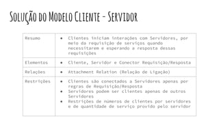 SoluçãodoModeloCliente-Servidor
Resumo ● Clientes iniciam interações com Servidores, por
meio da requisição de serviços quando
necessitarem e esperando a resposta dessas
requisições
Elementos ● Cliente, Servidor e Conector Requisição/Resposta
Relações ● Attachment Relation (Relação de Ligação)
Restrições ● Clientes são conectados a Servidores apenas por
regras de Requisição/Resposta
● Servidores podem ser clientes apenas de outros
Servidores
● Restrições de números de clientes por servidores
e de quantidade de serviço provido pelo servidor
 