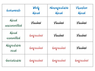 Dirty      Nonrepeatable   Phantom
Isolamento
                 Read           Read          Read

   Read
                Possível       Possível      Possível
uncommitted

   Read
               Impossível      Possível      Possível
 committed

Repeatable
               Impossível    Impossível      Possível
   read

Serializable   Impossível    Impossível     Impossível
 