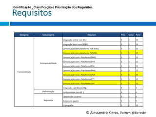 IdenBﬁcação	
  ,	
  Classiﬁcação	
  e	
  Priorização	
  dos	
  Requisitos	
  

Requisitos	
  

       Categoria	
           Subcategoria	
                                                 Requisito	
                Prior	
     Comp	
   Pond	
  

                                                   Integração	
  online	
  com	
  WLI	
                                5	
         2	
       10	
  

                                                   Integração	
  batch	
  com	
  SIEBEL	
                              5	
         2	
       10	
  

                                                   Comunicação	
  com	
  plataforma	
  HLR	
  Nokia	
                  5	
         3	
       15	
  

                                                   Comunicação	
  com	
  plataforma	
  PMS/BLL	
                       5	
         5	
       25	
  

                                                   Comunicação	
  com	
  a	
  Plataforma	
  SMSC	
                     5	
         3	
       15	
  

                          Interoperabilidade	
     Comunicação	
  com	
  a	
  Plataforma	
  OTA	
                      5	
         3	
       15	
  

                                                   Comunicação	
  com	
  a	
  Plataforma	
  PSA	
                      5	
         3	
       15	
  

    Funcionalidade	
                               Comunicação	
  com	
  a	
  Plataforma	
  NMS	
                      5	
         3	
       15	
  

                                                   Comunicação	
  com	
  a	
  Plataforma	
  VMS	
                      5	
         5	
       25	
  

                                                   Comunicação	
  com	
  a	
  Plataforma	
  PTT	
                      5	
         3	
       15	
  

                                                   Comunicação	
  com	
  a	
  Plataforma	
  OSC	
                      5	
         5	
       25	
  

                                                   Integração	
  com	
  Oracle	
  10g	
                                4	
         1	
       4	
  
                            Padronização	
  
                                                   Conformidade	
  Java	
  EE	
  5	
                                   4	
         1	
       4	
  

                                                   Cadastro	
  de	
  usuários	
                                        3	
         2	
       6	
  
                              Segurança	
  
                                                   Acesso	
  por	
  papéis	
                                           3	
         3	
       9	
  

                                                   Criptograﬁa	
  	
                                                   5	
         2	
       10	
  


                                                                                         ©	
  Alessandro	
  Kieras.	
  Twi2er:	
  @kierasbr	
  
 