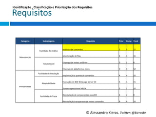 IdenBﬁcação	
  ,	
  Classiﬁcação	
  e	
  Priorização	
  dos	
  Requisitos	
  

Requisitos	
  

        Categoria	
              Subcategoria	
                                                     Requisito	
                  Prior	
     Comp	
   Pond	
  



                            Facilidade	
  de	
  Análise	
      Histórico	
  de	
  comandos	
                                     5	
         5	
      25	
  


      Manutenção	
                                             Monitoração	
  de	
  ﬁlas	
                                       4	
         4	
      16	
  


                                 Testabilidade	
               Emprego	
  de	
  testes	
  unitários	
                            3	
         2	
      6	
  


                                                               Emprego	
  de	
  plataformas	
  mock	
                            3	
         4	
      12	
  
                          Facilidade	
  de	
  Instalação	
  
                                                               Implantação	
  a	
  quente	
  de	
  comandos	
                    4	
         4	
      16	
  


                                Adaptabilidade	
               Execução	
  em	
  BEA	
  WebLogic	
  Server	
  10	
               5	
         3	
      15	
  
      Portabilidade	
  
                                                               Sistema	
  operacional	
  HPUX	
                                  5	
         2	
      10	
  


                             Facilidade	
  de	
  Troca	
       Reinstalação	
  de	
  componentes	
  Java/JEE	
                   4	
         2	
      8	
  


                                                               Reinstalação	
  transparente	
  de	
  novos	
  comandos	
         4	
         4	
      16	
  




                                                                                                    ©	
  Alessandro	
  Kieras.	
  Twi2er:	
  @kierasbr	
  
 