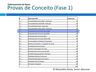 Endereçamento	
  de	
  Riscos	
  

Provas	
  de	
  Conceito	
  (Fase	
  1)	
  
                #            Descrição POC                                                Tempo est
                1.1          Compatibilidade ServiceMix / WebLogic                                     16
                1.2          Compatibilidade OpenESB / WebLogic                                        24
                1.3          Compatibilidade Mule / WebLogic                                           16
                1.4          Compatibilidade JBoss ESB / WebLogic                                      24
                2.1          Endereçamento funcional ServiceMix                                        32
                2.2          Endereçamento funcional OpenESB                                           32
                2.3          Endereçamento funcional Mule                                              40
                2.4          Endereçamento funcional JBoss ESB                                         32
                2.5          Funcionalidade de Binding Components                                      16
                2.6          Binding Components + Linguagem de Script                                   4
                2.7          Flexibilidade Service Engine                                              16
                2.8          Escolha da linguagem de script                                            24
                3.1          Endereçamento não-funcional ESB                                           60
                4.1          Avaliação Message Broker WebLogic                                         16
                5.1          Viabilidade Binding Component                                             24
                5.2          Viabilidade Message Normalization                                         24
                5.3          Viabilidade Service Engine                                                24
                6.1          Simulação integração                                                      40
                                                                                                      464

                                                                     ©	
  Alessandro	
  Kieras.	
  Twi2er:	
  @kierasbr	
  
 