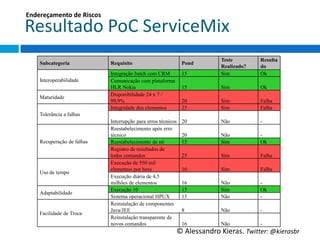 Endereçamento	
  de	
  Riscos	
  

Resultado	
  PoC	
  ServiceMix	
  
                                                                                     Teste            Resulta
     Subcategoria                   Requisito                         Pond
                                                                                     Realizado?       do
                                    Integração batch com CRM          15             Sim              Ok
     Interoperabilidade             Comunicação com plataforma
                                    HLR Nokia                         15             Sim              Ok
                                    Disponibilidade 24 x 7 /
     Maturidade
                                    99,9%                             20             Sim              Falha
                                    Integridade dos elementos         25             Sim              Falha
     Tolerância a falhas
                                    Interrupção para erros técnicos   20             Não              -
                                    Reestabelecimento após erro
                                    técnico                           20             Não              -
     Recuperação de falhas          Reestabelecimento de nó           15             Sim              Ok
                                    Registro de resultados de
                                    todos comandos                    25             Sim              Falha
                                    Execução de 550 mil
                                    elementos por hora                16             Sim              Falha
     Uso de tempo
                                    Execução diária de 4,5
                                    milhões de elementos              16             Não              -
                                    Execução 10                       15             Sim              Ok
     Adaptabilidade
                                    Sistema operacional HPUX          15             Não              -
                                    Reinstalação de componentes
                                    Java/JEE                          8              Não              -
     Facilidade de Troca
                                    Reinstalação transparente de
                                    novos comandos                    16             Não              -
                                                                  ©	
  Alessandro	
  Kieras.	
  Twi2er:	
  @kierasbr	
  
 