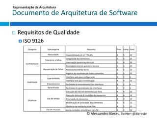 Representação	
  da	
  Arquitetura	
  

Documento	
  de	
  Arquitetura	
  de	
  So6ware	
  

¨    Requisitos	
  de	
  Qualidade	
  
      ¤  ISO	
  9126	
  
             Categoria	
             Subcategoria	
                                                    Requisito	
                   Prior	
   Comp	
   Pond	
  

                                      Maturidade	
               Disponibilidade	
  24	
  x	
  7	
  /	
  99,9%	
                     4	
      5	
       20	
  

                                 Tolerância	
  a	
  falhas	
     Integridade	
  dos	
  elementos	
                                   5	
      5	
       25	
  

           Conﬁabilidade	
                                       Interrupção	
  para	
  erros	
  técnicos	
                          5	
      4	
       20	
  
                                                                 Reestabelecimento	
  após	
  erro	
  técnico	
                      5	
      4	
       20	
  
                               Recuperação	
  de	
  falhas	
     Reestabelecimento	
  de	
  nó	
                                     3	
      5	
       15	
  
                                                                 Registro	
  de	
  resultados	
  de	
  todos	
  comandos	
           5	
      5	
       25	
  

                                    Operabilidade	
              Interface	
  web	
  para	
  conﬁguração	
                           3	
      2	
       6	
  

            Usabilidade	
                                        Interface	
  web	
  para	
  monitoração	
                           4	
      4	
       16	
  
                                    Entendimento	
               Facilidade	
  de	
  entendimento	
  das	
  interfaces	
             3	
      2	
       6	
  
                                     Aprendizado	
               Facilidade	
  de	
  aprendizado	
  das	
  interfaces	
              3	
      2	
       6	
  
                                                                 Execução	
  de	
  550	
  mil	
  elementos	
  por	
  hora	
          4	
      4	
       16	
  
                                                                 Execução	
  diária	
  de	
  4,5	
  milhões	
  de	
  elementos	
     4	
      4	
       16	
  
                                    Uso	
  de	
  tempo	
         Priorização	
  de	
  elementos	
                                    4	
      3	
       12	
  
             Eﬁciência	
  
                                                                 Modiﬁcação	
  de	
  prioridade	
  dos	
  elementos	
                3	
      5	
       15	
  
                                                                 Eﬁciência	
  na	
  manipulação	
  de	
  ﬁlas	
                      4	
      5	
       20	
  
                                   Uso	
  de	
  recursos	
       Várias	
  conexões	
  simultâneas	
  com	
  NE	
                    4	
      3	
       12	
  
                                                                                                      ©	
  Alessandro	
  Kieras.	
  Twi2er:	
  @kierasbr	
  
 