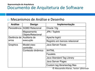 Representação	
  da	
  Arquitetura	
  

Documento	
  de	
  Arquitetura	
  de	
  So6ware	
  

¨    Mecanismos	
  de	
  Análise	
  e	
  Desenho	
  
      Análise                  Design                  Implementação
 Persistência SGBD Relacional            Oracle 10g
             Mapeamento Objeto/ JPA / Toplink
             Relacional
 Gerência de Auditoria de       Apache log4J
 erros       execução           Registro em bancos relacional
 Graphics            Model-view-         Java Server Faces
                     controller
                     Conteúdo dinâmico   XHTML
                                         Facelets
                                         Java Standard Tag Library
                                         Java Server Pages
                                         Custom tag libraries/tag files
                                              ©	
  Alessandro	
  Kieras.	
  Twi2er:	
  @kierasbr	
  
 