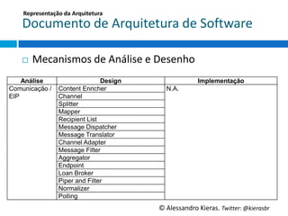 Representação	
  da	
  Arquitetura	
  

    Documento	
  de	
  Arquitetura	
  de	
  So6ware	
  

    ¨    Mecanismos	
  de	
  Análise	
  e	
  Desenho	
  
    Análise                        Design                      Implementação
Comunicação /       Content Enricher            N.A.
EIP                 Channel
                    Splitter
                    Mapper
                    Recipient List
                    Message Dispatcher
                    Message Translator
                    Channel Adapter
                    Message Filter
                    Aggregator
                    Endpoint
                    Loan Broker
                    Piper and Filter
                    Normalizer
                    Polling
                                             ©	
  Alessandro	
  Kieras.	
  Twi2er:	
  @kierasbr	
  
 