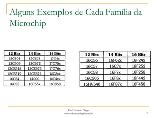 Alguns Exemplos de Cada Família da
Microchip
7
Prof. Antonio Diego
www.adsatecnologia.com.br
 