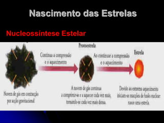 Nascimento das Estrelas
Nucleossíntese Estelar
 