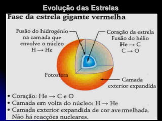Evolução das Estrelas
 