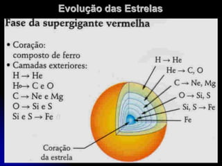 Evolução das Estrelas
e
 